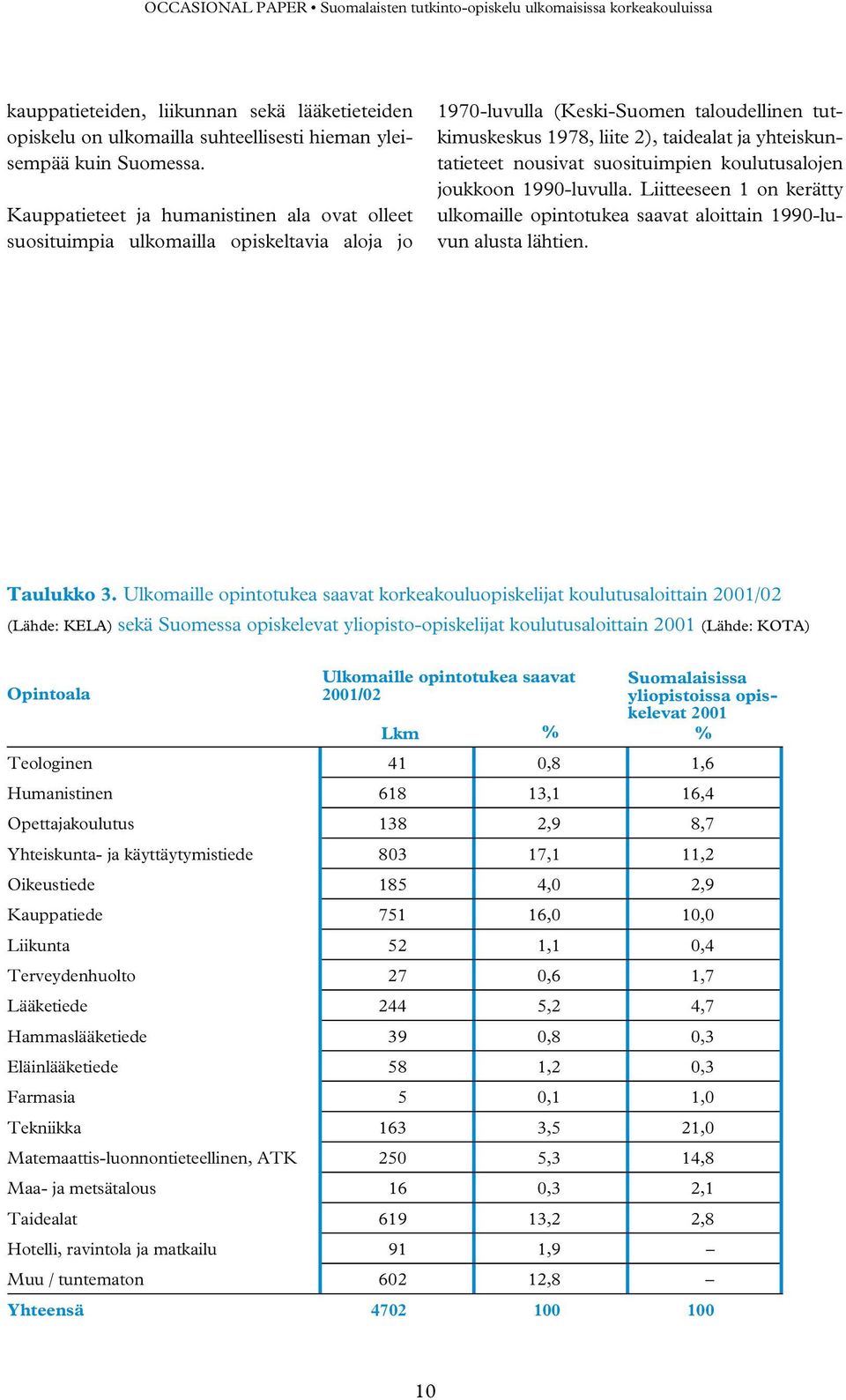 nousivat suosituimpien koulutusalojen joukkoon 1990-luvulla. Liitteeseen 1 on kerätty ulkomaille opintotukea saavat aloittain 1990-luvun alusta lähtien. Taulukko 3.