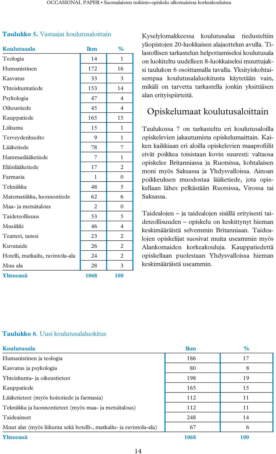 9 1 Lääketiede 78 7 Hammaslääketiede 7 1 Eläinlääketiede 17 2 Farmasia 1 0 Tekniikka 48 5 Matematiikka, luonnontiede 62 6 Maa- ja metsätalous 2 0 Taideteollisuus 53 5 Musiikki 46 4 Teatteri, tanssi