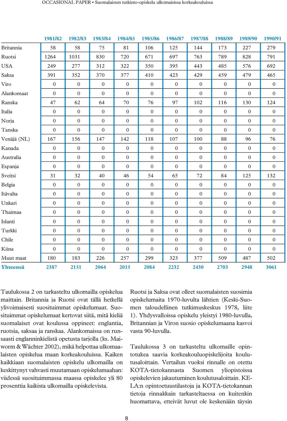 0 0 0 0 0 0 0 0 Tanska 0 0 0 0 0 0 0 0 0 0 Venäjä (NL) 167 156 147 142 118 107 100 88 96 76 Kanada 0 0 0 0 0 0 0 0 0 0 Australia 0 0 0 0 0 0 0 0 0 0 Espanja 0 0 0 0 0 0 0 0 0 0 Sveitsi 31 32 40 46 54