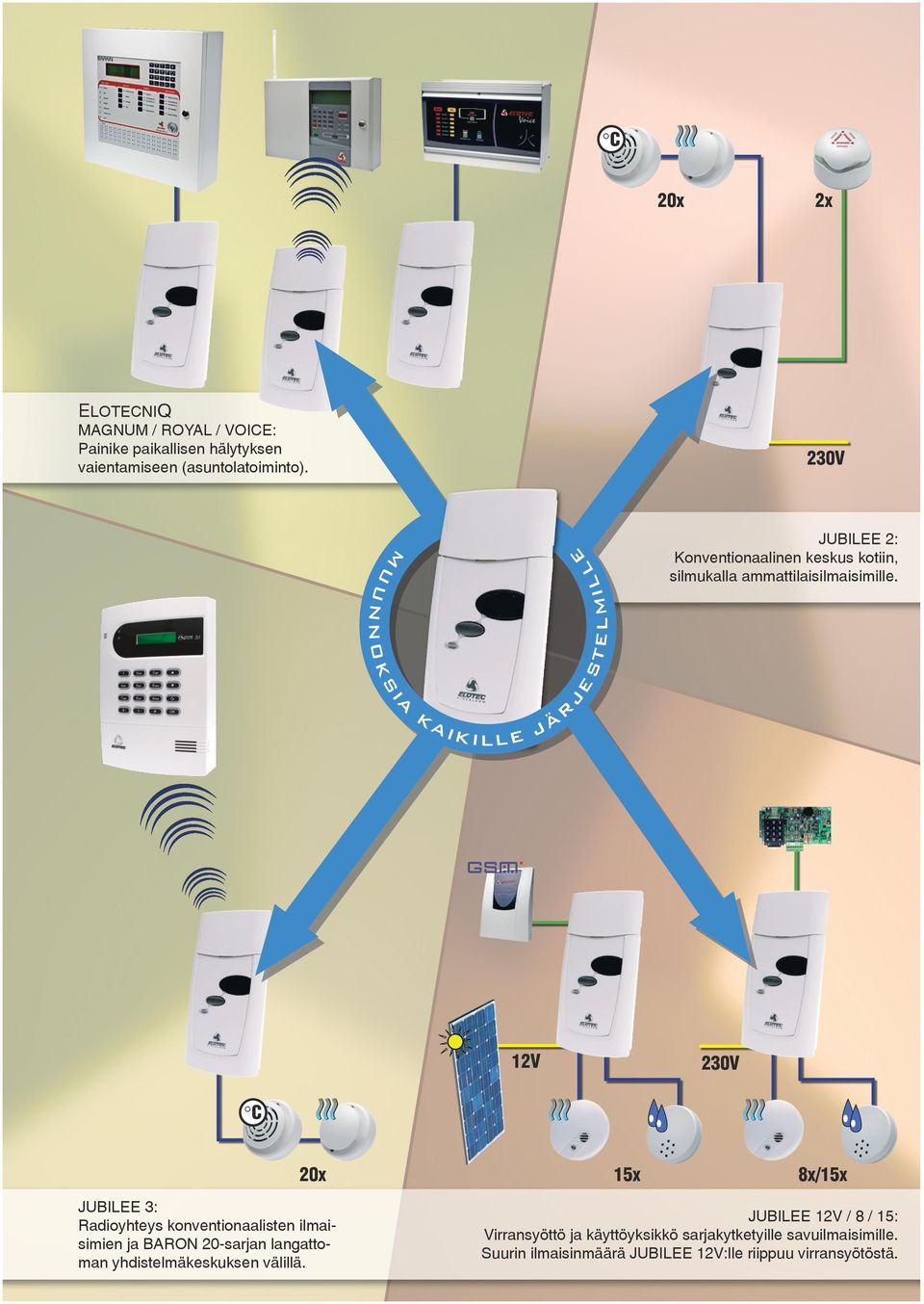 12V 230V C 20x 15x 8x/15x JUBILEE 3: Radioyhteys konventionaalisten ilmaisimien ja BARON 20-sarjan langattoman yhdistelmäkeskuksen
