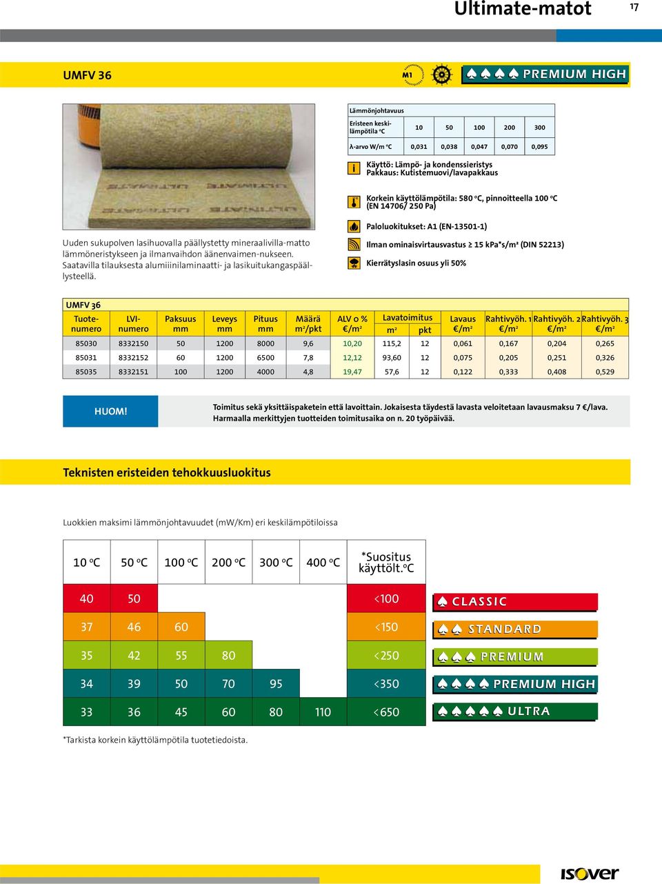 Ilman ominaisvirtausvastus 15 kpa*s/m² (DIN 52213) UMFV 36 ALV 0 % Lavatoimitus Lavaus Rahtivyöh. 1 Rahtivyöh. 2 Rahtivyöh.