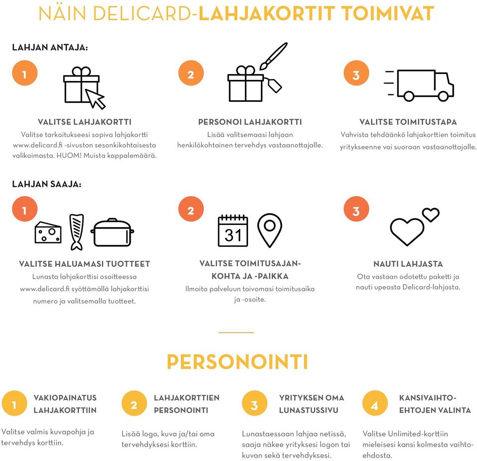 VALITSE TOIMITUSTAPA Vahvista tehdäänkö lahjakorttien toimitus yritykseenne vai suoraan vastaanottajalle. LAHJAN SAAJA: 1 2 3 VALITSE HALUAMASI TUOTTEET Lunasta lahjakorttisi osoitteessa www.delicard.