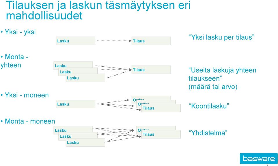 Lasku Lasku Tilaus Order Order Tilaus Useita laskuja yhteen tilaukseen