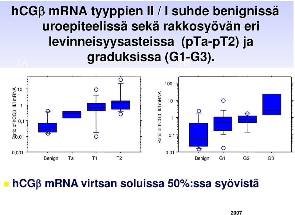 1A 1B Ratio of hcgβ II/I mrna 10 1 0,1 0,01 p = 0.