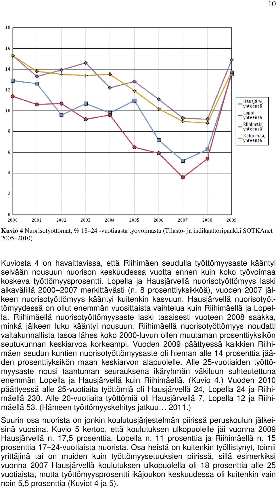 8 prosenttiyksikköä), vuoden 2007 jälkeen nuorisotyöttömyys kääntyi kuitenkin kasvuun. Hausjärvellä nuorisotyöttömyydessä on ollut enemmän vuosittaista vaihtelua kuin Riihimäellä ja Lopella.