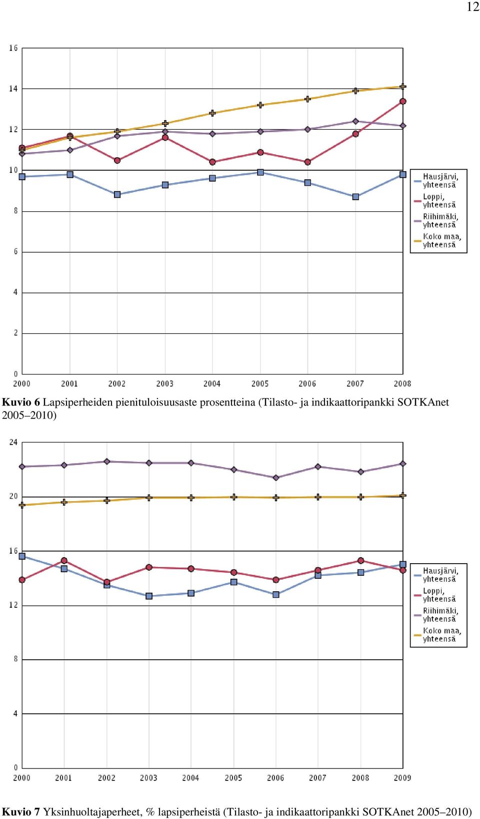 SOTKAnet 2005 2010) Kuvio 7 Yksinhuoltajaperheet, %