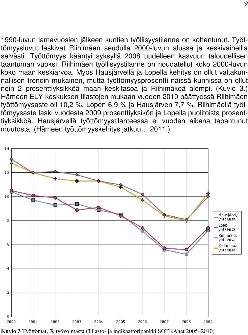 Myös Hausjärvellä ja Lopella kehitys on ollut valtakunnallisen trendin mukainen, mutta työttömyysprosentti näissä kunnissa on ollut noin 2 prosenttiyksikköä maan keskitasoa ja Riihimäkeä alempi.