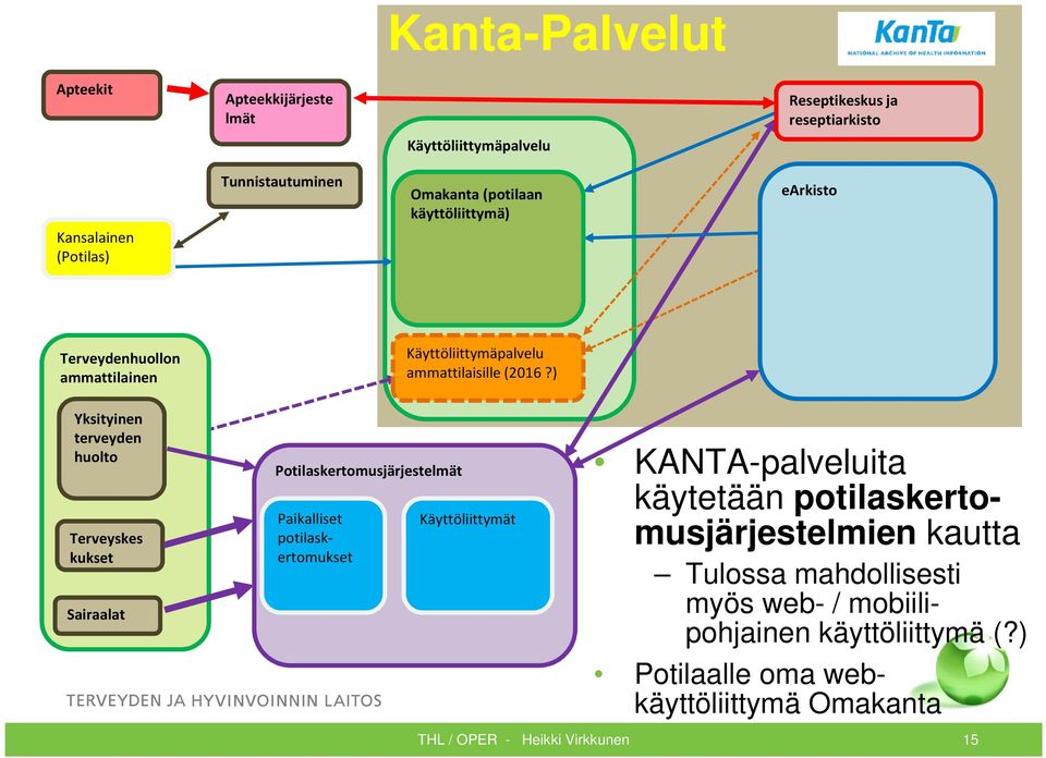 ) Yksityinen terveyden huolto Terveyskes kukset Sairaalat Potilaskertomusjärjestelmät Paikalliset potilaskertomukset Käyttöliittymät