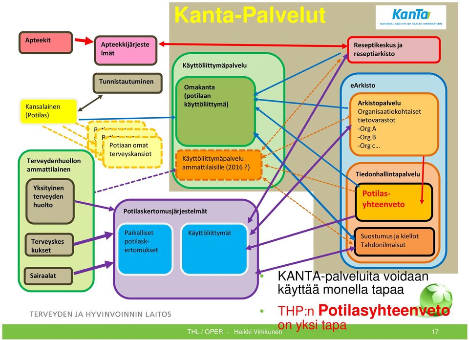 ) earkisto Arkistopalvelu Organisaatiokohtaiset tietovarastot -OrgA -OrgB -Org c Tiedonhallintapalvelu Yksityinen terveyden huolto Potilaskertomusjärjestelmät