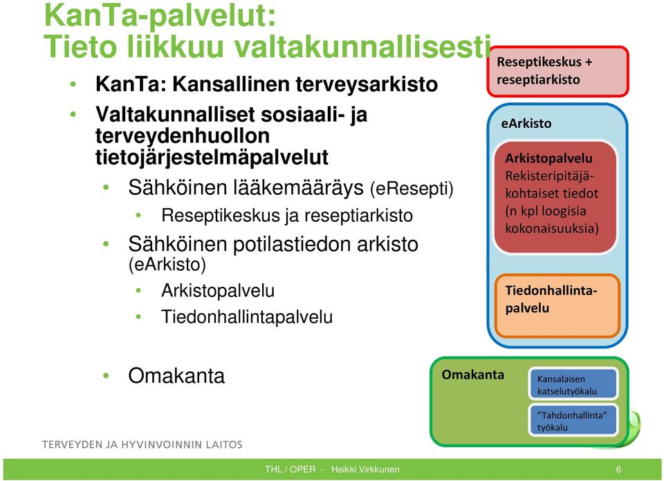 potilastiedon arkisto (earkisto) Arkistopalvelu Tiedonhallintapalvelu Reseptikeskus + reseptiarkisto earkisto Arkistopalvelu