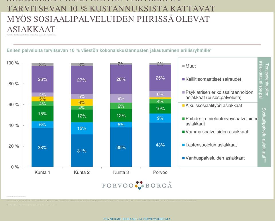 palveluissa Eniten palveluita tarvitsevan 10 % väestön kokonaiskustannusten jakautuminen erillisryhmille* 100 % 80 % 60 % 40 % 20 % 3% 3% 2% 2% 26% 27% 28% 25% 4% 5% 6% 5% 9% 4% 6% 4% 4% 6% 10% 15%