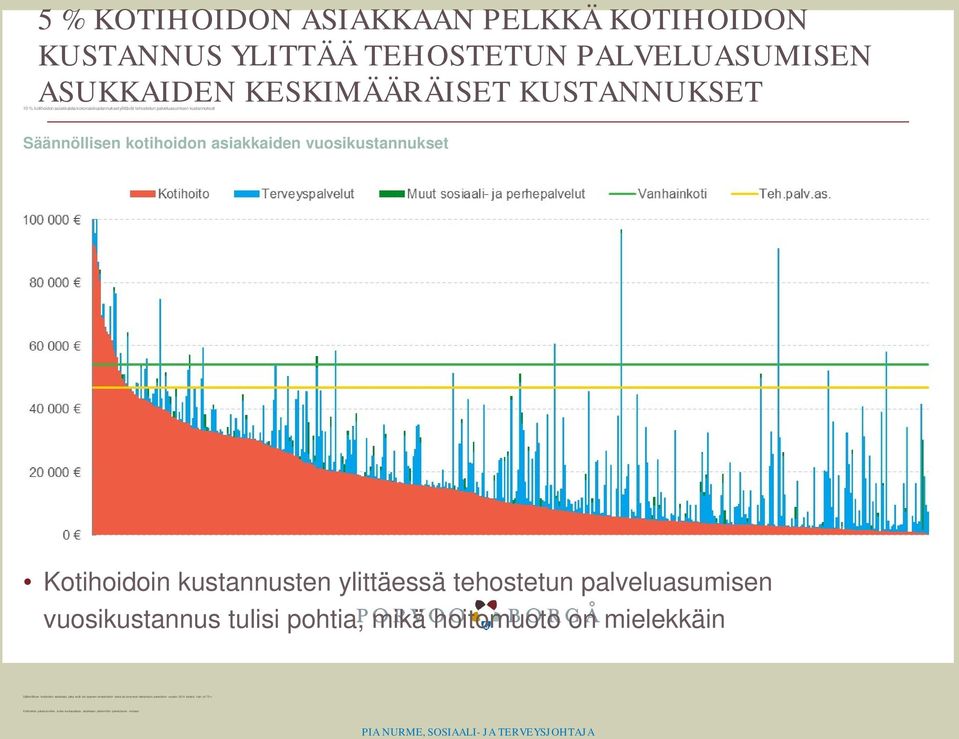 tehostetun palveluasumisen vuosikustannus tulisi pohtia, mikä hoitomuoto on mielekkäin Säännöllisen kotihoidon asiakkaat, jotka eivät ole saaneet omaishoidon tukea tai