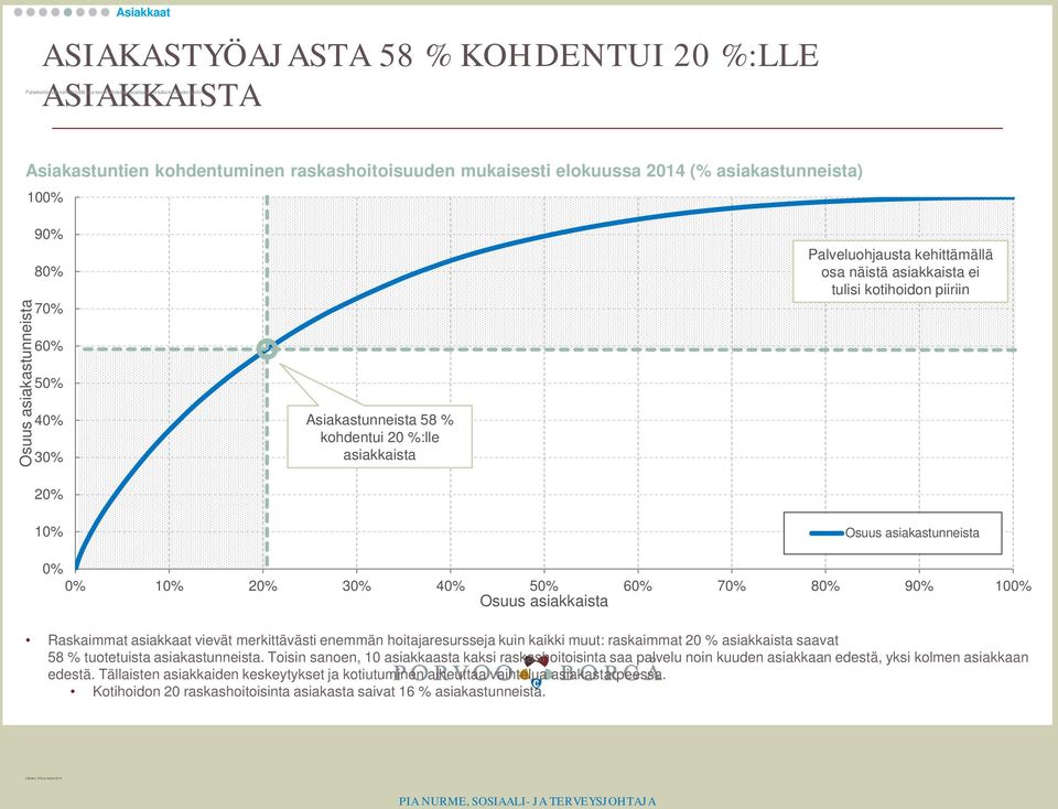 kehittämällä osa näistä asiakkaista ei tulisi kotihoidon piiriin 10% Osuus asiakastunneista 0% 0% 10% 20% 30% 40% 50% 60% 70% 80% 90% 100% Osuus asiakkaista Raskaimmat asiakkaat vievät merkittävästi