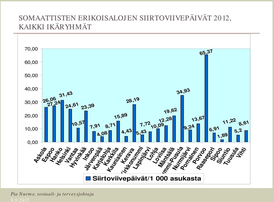 Kauniainen 8,71 15,89 28,19 19,62 7,72 12,28 4,43 10,09 5,43 Kerava Kirkkonummi Lapinjärvi Lohja Loviisa 34,93 Nurmijärvi