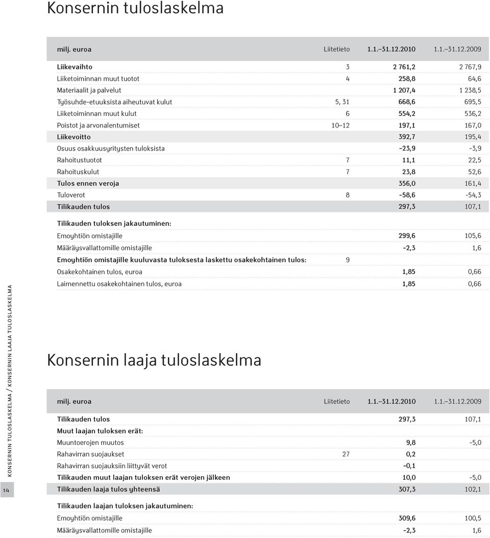 2009 Liikevaihto 3 2 761,2 2 767,9 Liiketoiminnan muut tuotot 4 258,8 64,6 Materiaalit ja palvelut 1 207,4 1 238,5 Työsuhde-etuuksista aiheutuvat kulut 5, 31 668,6 695,5 Liiketoiminnan muut kulut 6