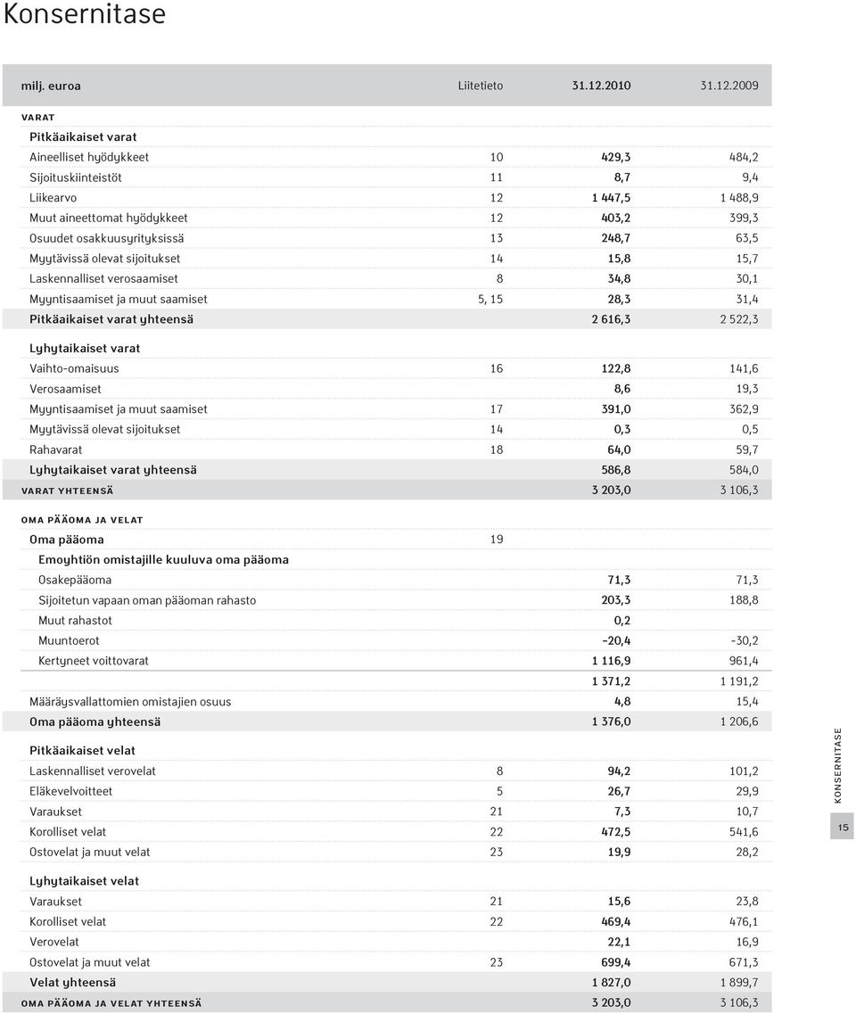 2009 VARAT Pitkäaikaiset varat Aineelliset hyödykkeet 10 429,3 484,2 Sijoituskiinteistöt 11 8,7 9,4 Liikearvo 12 1 447,5 1 488,9 Muut aineettomat hyödykkeet 12 403,2 399,3 Osuudet osakkuusyrityksissä