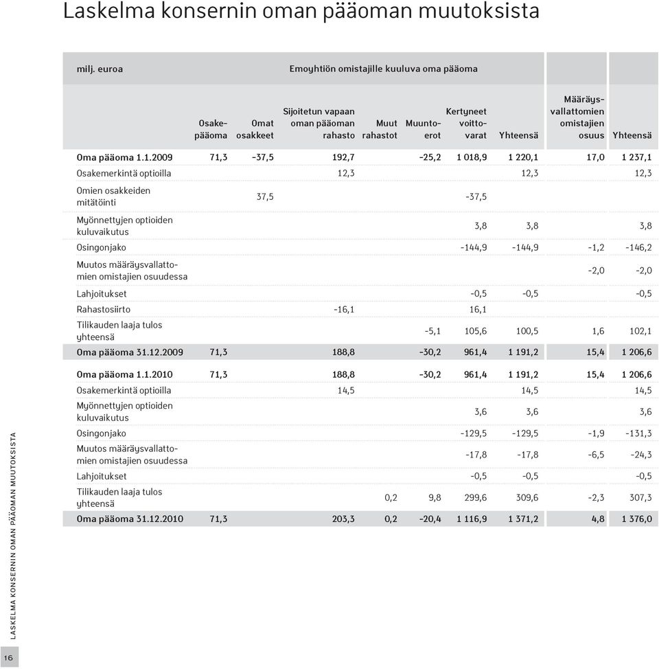 omista jien osuus Yhteensä Oma pääoma 1.1.2009 71,3-37,5 192,7-25,2 1 018,9 1 220,1 17,0 1 237,1 Osakemerkintä optioilla 12,3 12,3 12,3 Omien osakkeiden.