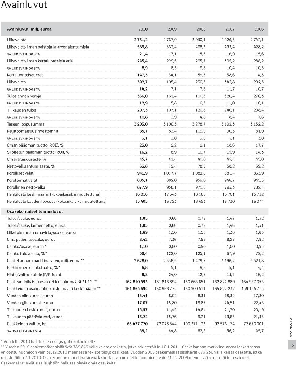 15,6 Liikevoitto ilman kertaluonteisia eriä 245,4 229,5 295,7 305,2 288,2 % liikevaihdosta 8,9 8,3 9,8 10,4 10,5 Kertaluonteiset erät 147,3-34,1-59,3 38,6 4,3 Liikevoitto 392,7 195,4 236,3 343,8