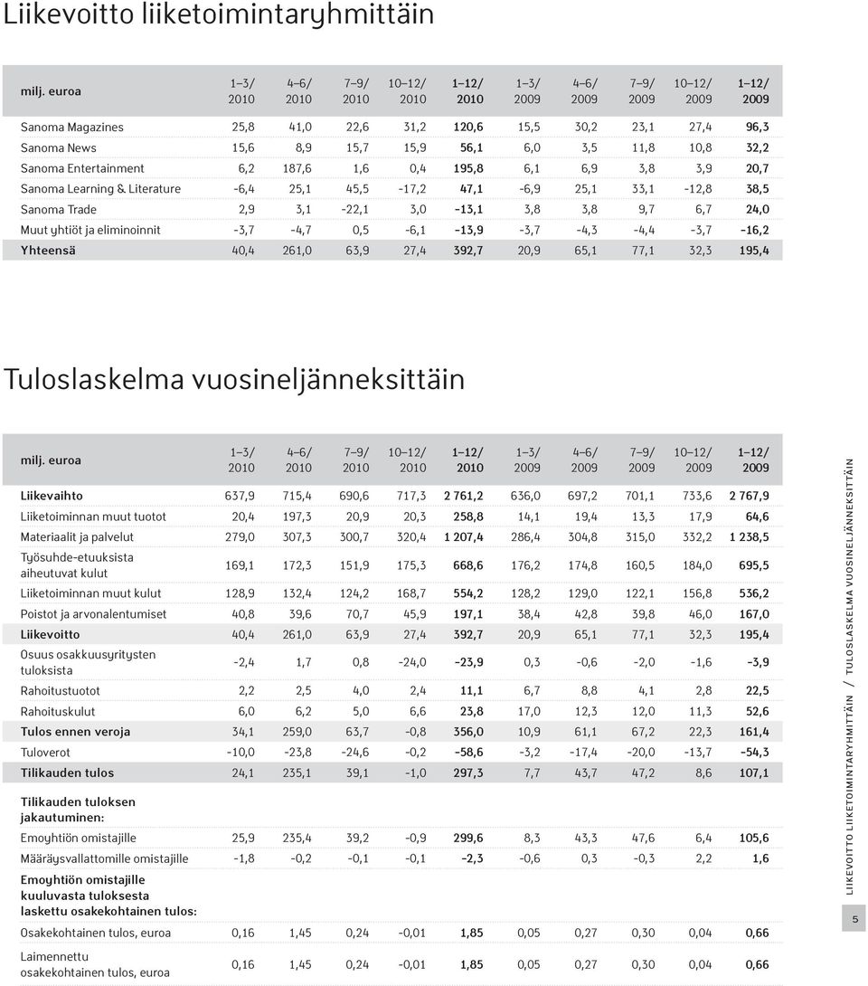 8,9 15,7 15,9 56,1 6,0 3,5 11,8 10,8 32,2 Sanoma Entertainment 6,2 187,6 1,6 0,4 195,8 6,1 6,9 3,8 3,9 20,7 Sanoma Learning & Literature -6,4 25,1 45,5-17,2 47,1-6,9 25,1 33,1-12,8 38,5 Sanoma Trade