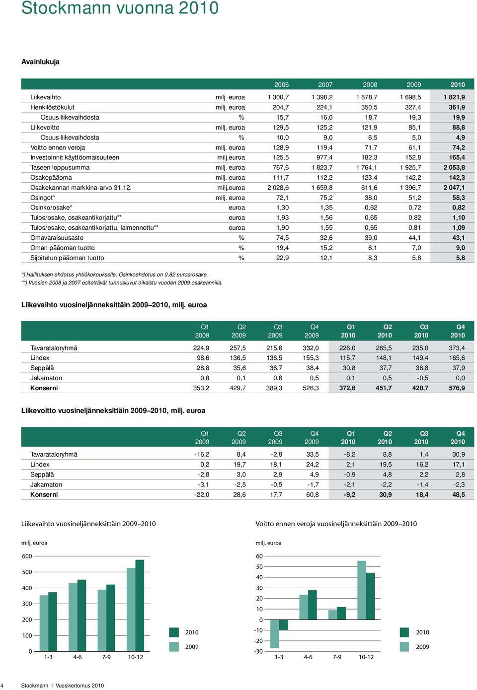 euroa 128,9 119,4 71,7 61,1 74,2 Investoinnit käyttöomaisuuteen milj.euroa 125,5 977,4 182,3 152,8 165,4 Taseen loppusumma milj. euroa 767,6 1 823,7 1 764,1 1 925,7 2 53,8 Osakepääoma milj.