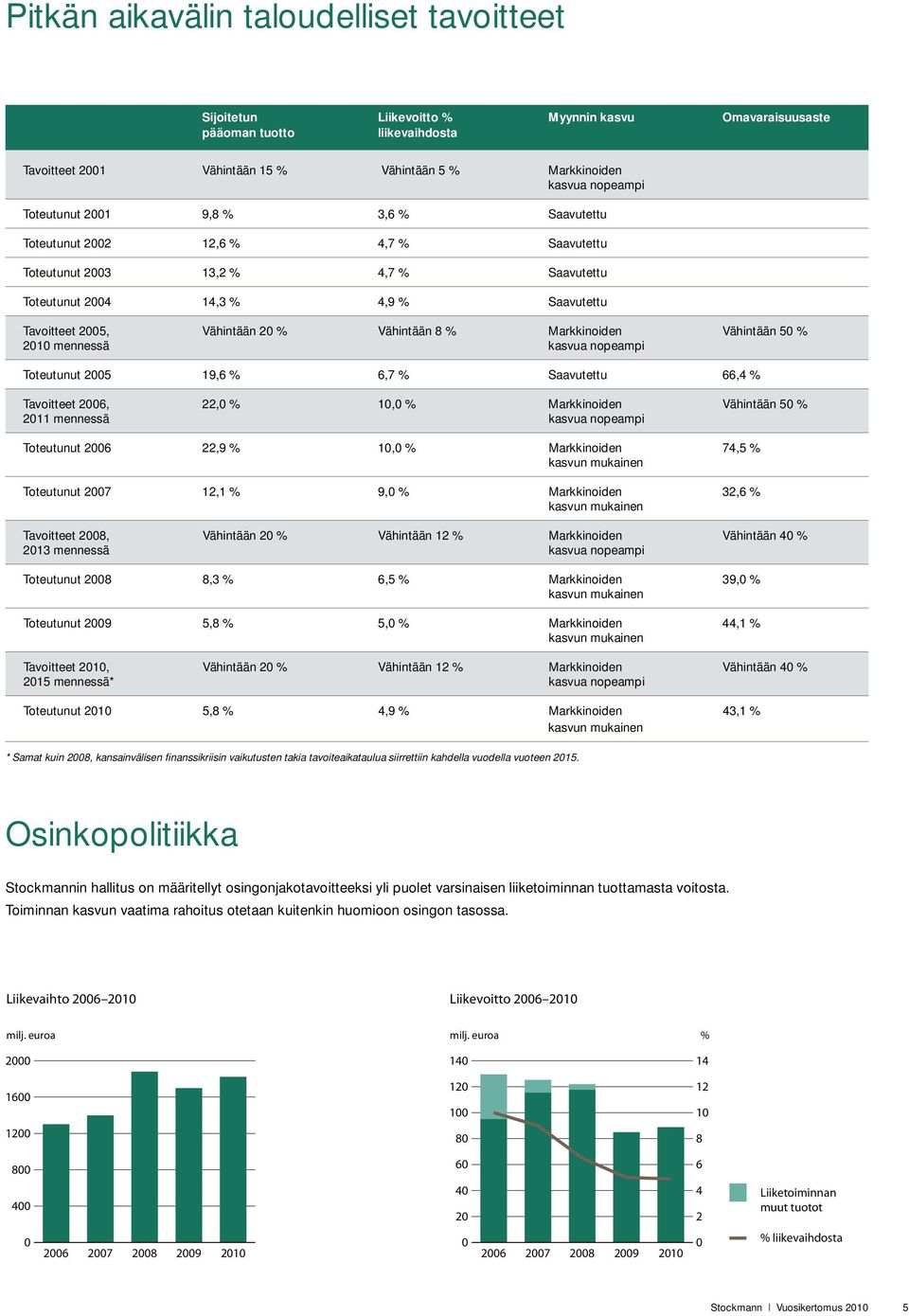 Markkinoiden Vähintään 5 % 21 mennessä kasvua nopeampi Toteutunut 25 19,6 % 6,7 % Saavutettu 66,4 % Tavoitteet 26, 22, % 1, % Markkinoiden Vähintään 5 % 211 mennessä kasvua nopeampi Toteutunut 26