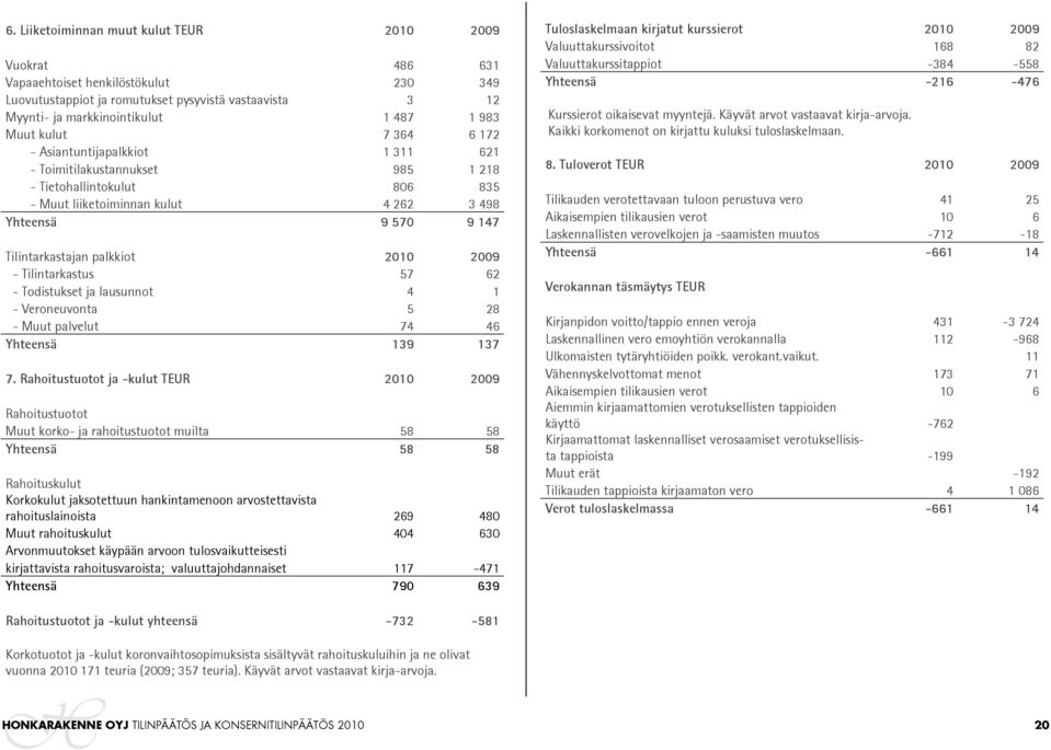 palkkiot 2010 2009 - Tilintarkastus 57 62 - Todistukset ja lausunnot 4 1 - Veroneuvonta 5 28 - Muut palvelut 74 46 Yhteensä 139 137 7.