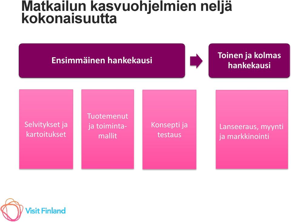 Selvitykset ja kartoitukset Tuotemenut ja