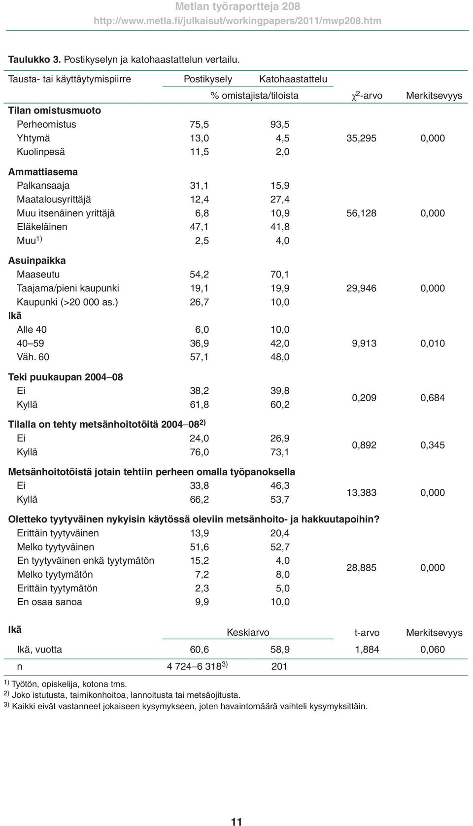 Ammattiasema Palkansaaja 31,1 15,9 Maatalousyrittäjä 12,4 27,4 Muu itsenäinen yrittäjä 6,8 10,9 Eläkeläinen 47,1 41,8 Muu 1) 2,5 4,0 Asuinpaikka Maaseutu 54,2 70,1 Taajama/pieni kaupunki 19,1 19,9