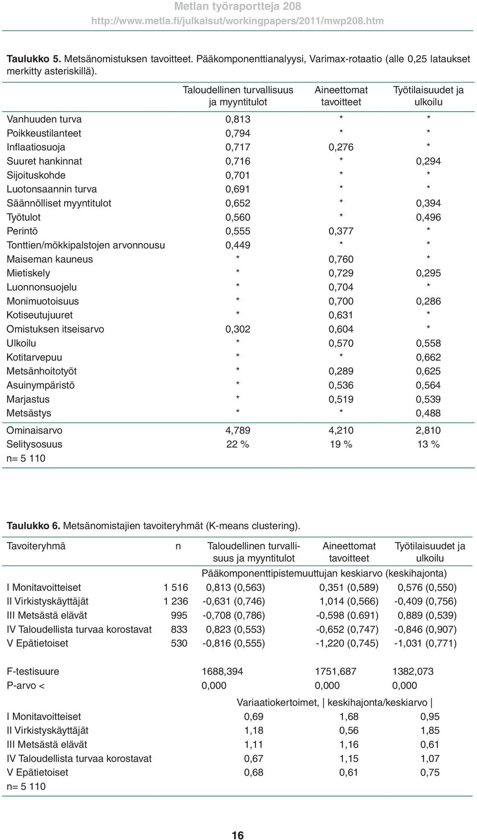 0,294 Sijoituskohde 0,701 * * Luotonsaannin turva 0,691 * * Säännölliset myyntitulot 0,652 * 0,394 Työtulot 0,560 * 0,496 Perintö 0,555 0,377 * Tonttien/mökkipalstojen arvonnousu 0,449 * * Maiseman