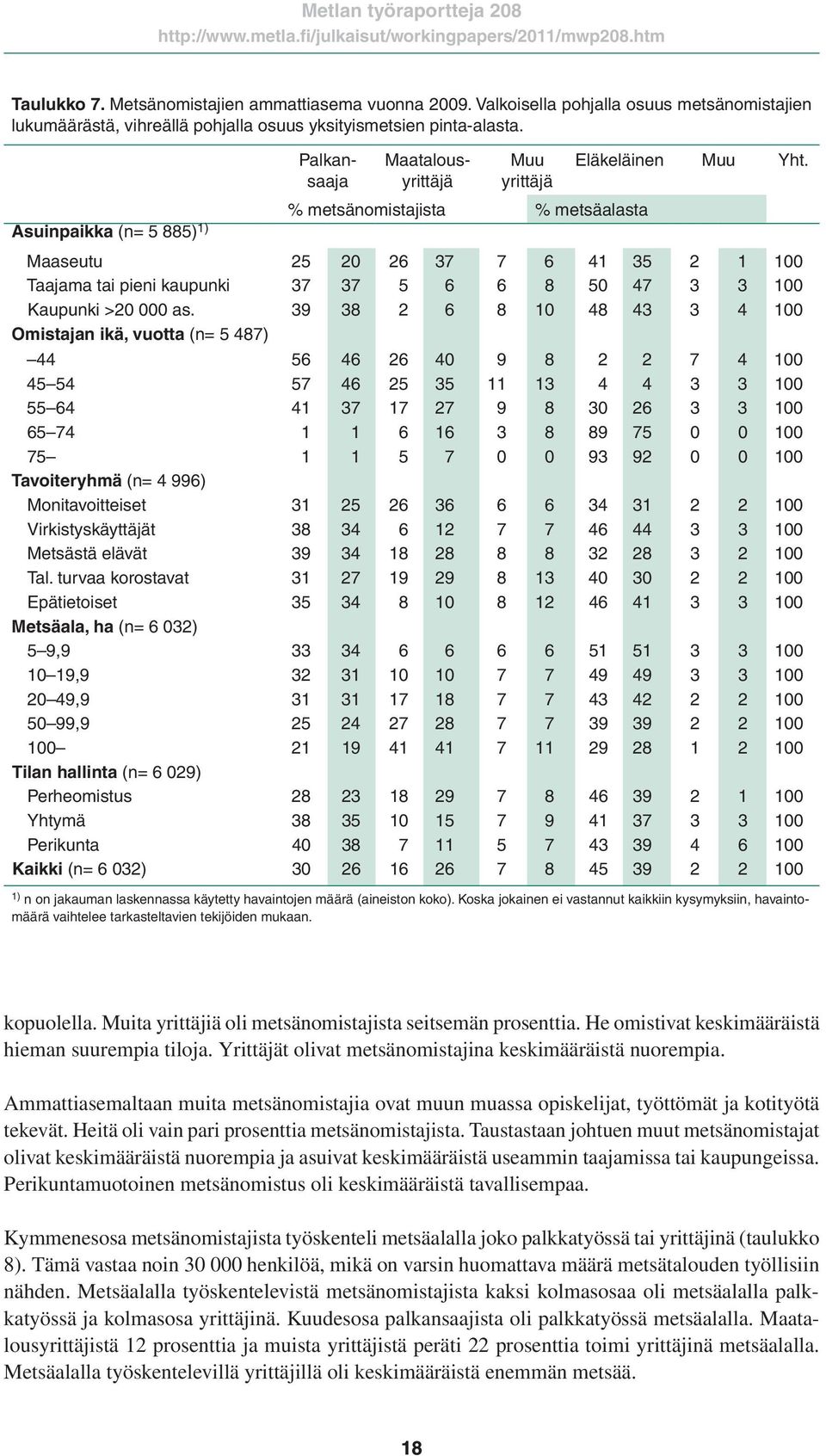 Maaseutu 25 20 26 37 7 6 41 35 2 1 100 Taajama tai pieni kaupunki 37 37 5 6 6 8 50 47 3 3 100 Kaupunki >20 000 as.