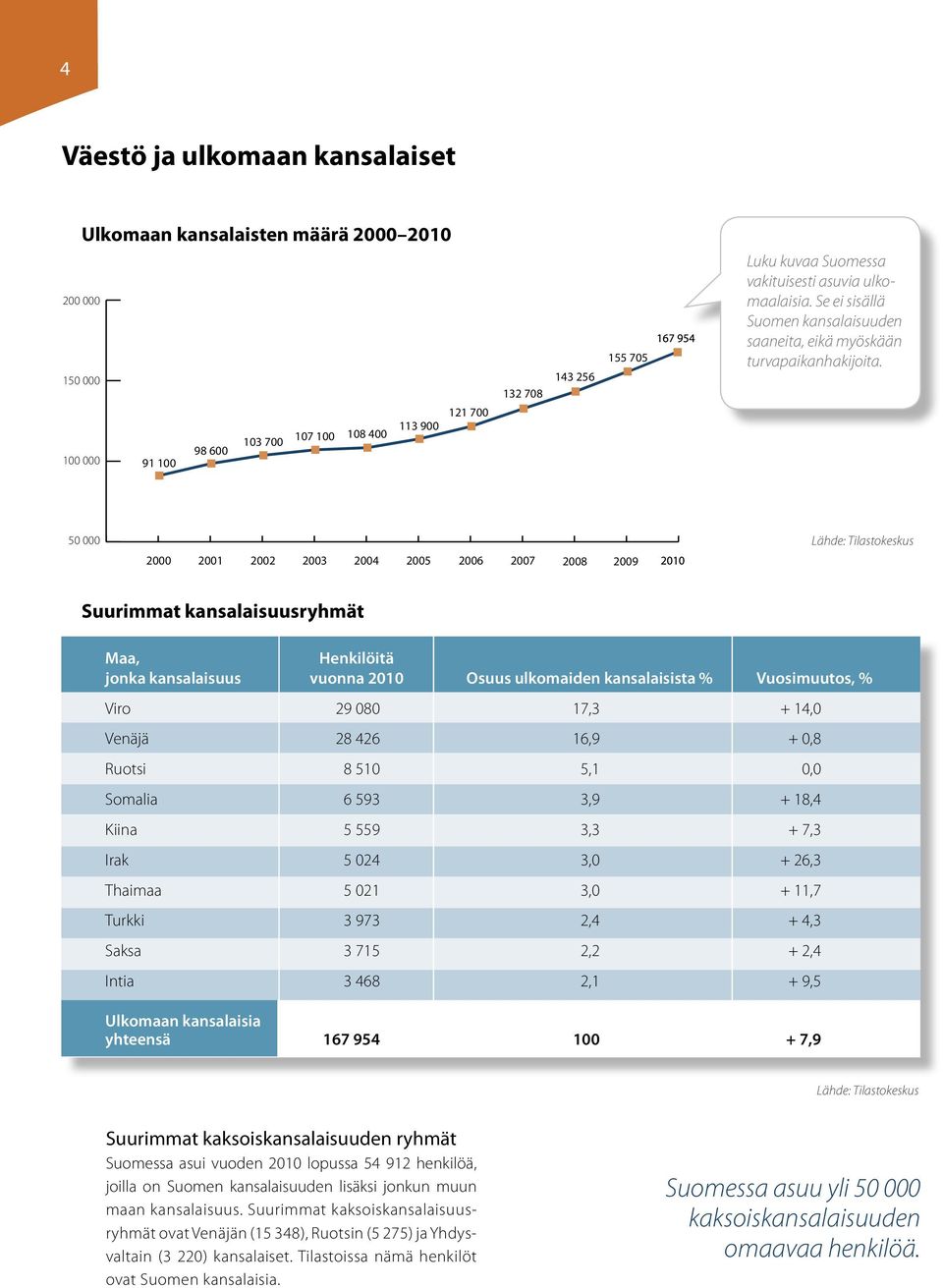 50 000 2000 2001 2002 2003 2004 2005 2006 2007 2008 2009 Lähde: Tilastokeskus Suurimmat kansalaisuusryhmät Maa, Henkilöitä jonka kansalaisuus vuonna 2010 Osuus ulkomaiden kansalaisista % Vuosimuutos,