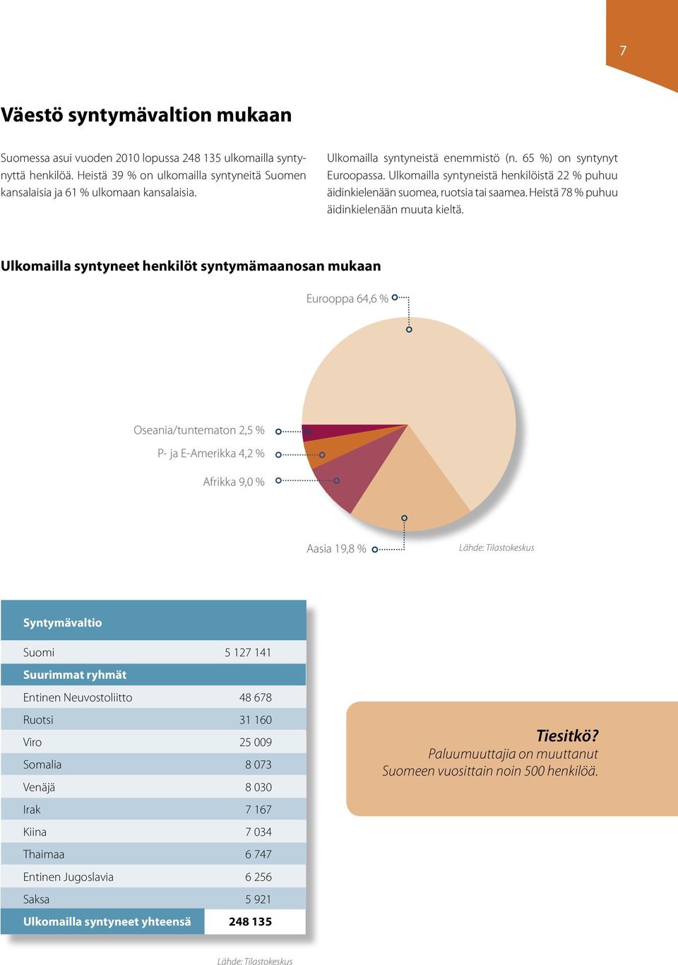 Heistä 78 % puhuu äidinkielenään muuta kieltä.