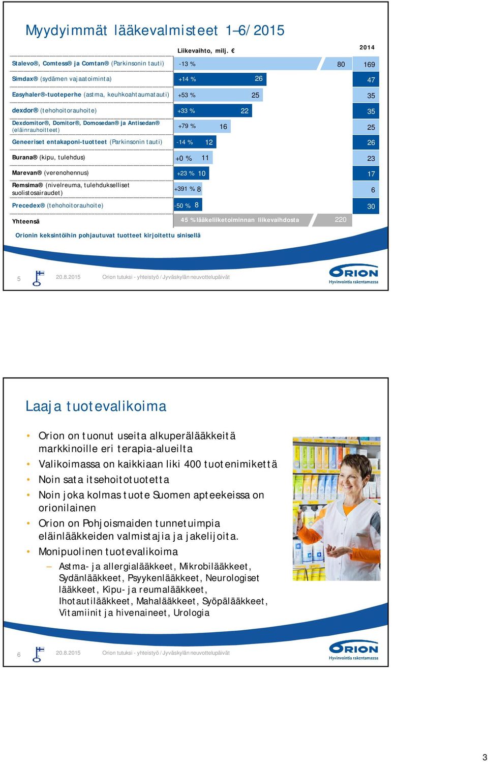 +33 % 22 35 Dexdomitor, Domitor, Domosedan ja Antisedan (eläinrauhoitteet) +79 % 16 25 Geneeriset entakaponi-tuotteet (Parkinsonin tauti) -14 % 12 26 Burana (kipu, tulehdus) +0 % 11 23 Marevan