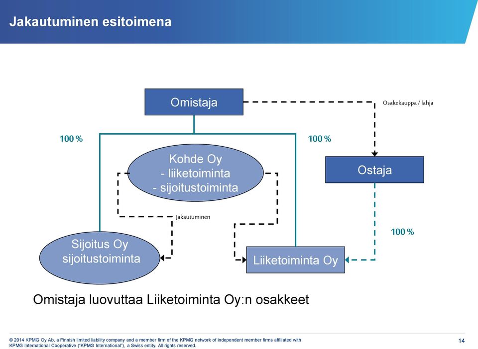 Ostaja Sijoitus Oy sijoitustoiminta Jakautuminen