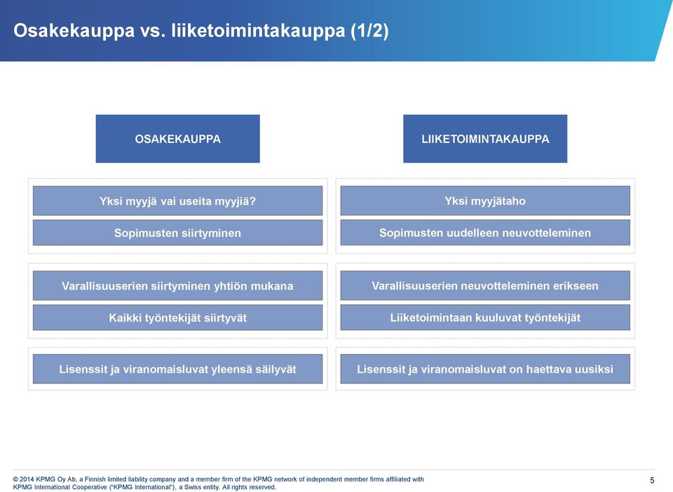 yhtiön mukana Kaikki työntekijät siirtyvät Varallisuuserien neuvotteleminen erikseen Liiketoimintaan