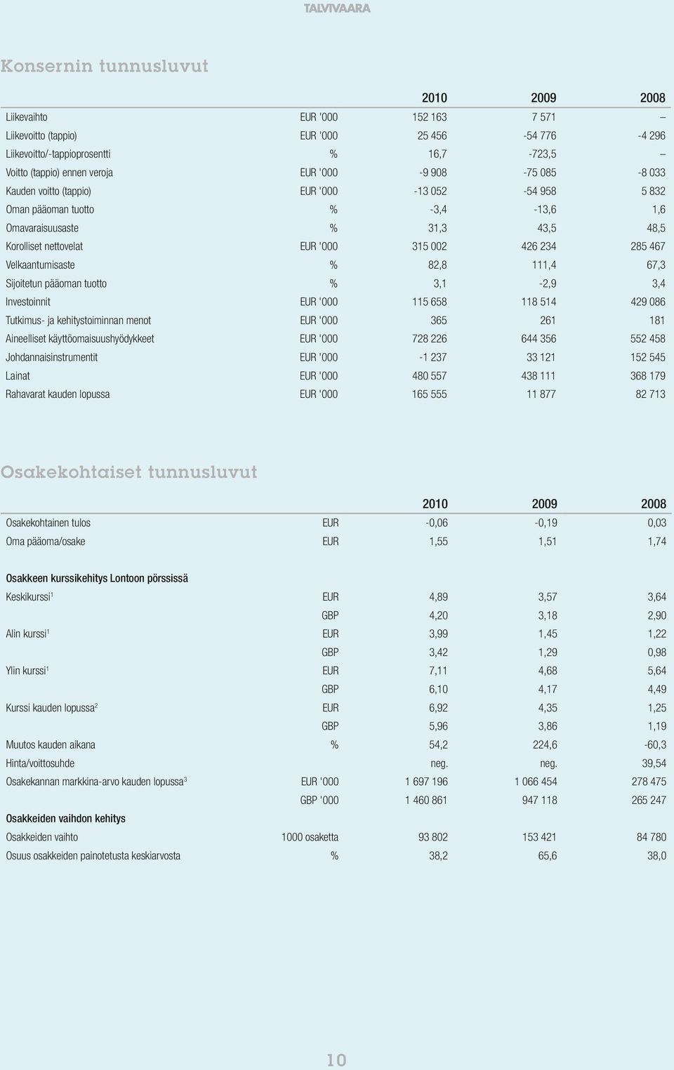 467 Velkaantumisaste % 82,8 111,4 67,3 Sijoitetun pääoman tuotto % 3,1-2,9 3,4 Investoinnit EUR '000 115 658 118 514 429 086 Tutkimus- ja kehitystoiminnan menot EUR '000 365 261 181 Aineelliset