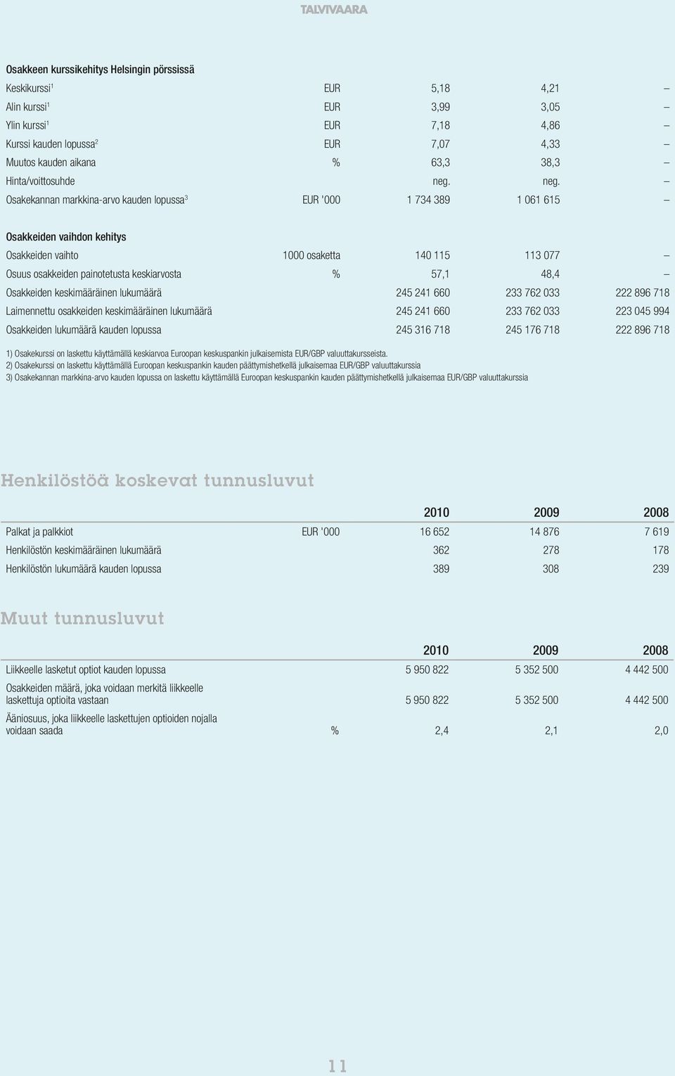 neg. Osakekannan markkina-arvo kauden lopussa 3 EUR '000 1 734 389 1 061 615 Osakkeiden vaihdon kehitys Osakkeiden vaihto 1000 osaketta 140 115 113 077 Osuus osakkeiden painotetusta keskiarvosta %