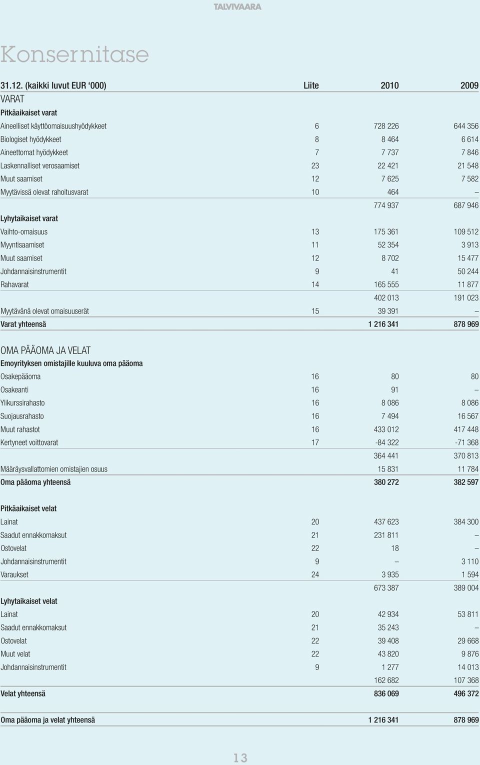 Laskennalliset verosaamiset 23 22 421 21 548 Muut saamiset 12 7 625 7 582 Myytävissä olevat rahoitusvarat 10 464 774 937 687 946 Lyhytaikaiset varat Vaihto-omaisuus 13 175 361 109 512 Myyntisaamiset