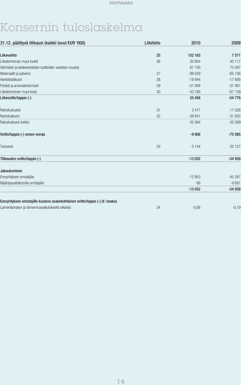 75 587 Materiaalit ja palvelut 27-99 029-65 156 Henkilöstökulut 28-19 944-17 695 Poistot ja arvonalentumiset 29-51 948-37 061 Liiketoiminnan muut kulut 30-43 790-61 139 Liikevoitto/tappio (-) 25