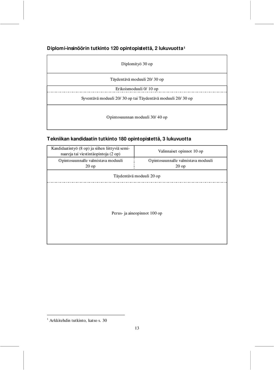 lukuvuotta Kandidaatintyö (8 ) ja siihen liittyviä seminaareja tai viestintäintoja (2 ) Opintosuunnalle valmistava moduuli 20