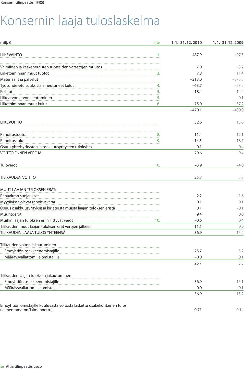 63,7 53,2 Poistot 5. 18,4 14,2 Liikearvon arvonalentuminen 5. 0,1 Liiketoiminnan muut kulut 6. 75,0 57,2 470,1 400,0 LIIKEVOITTO 32,6 15,6 Rahoitustuotot 8. 11,4 12,1 Rahoituskulut 9.