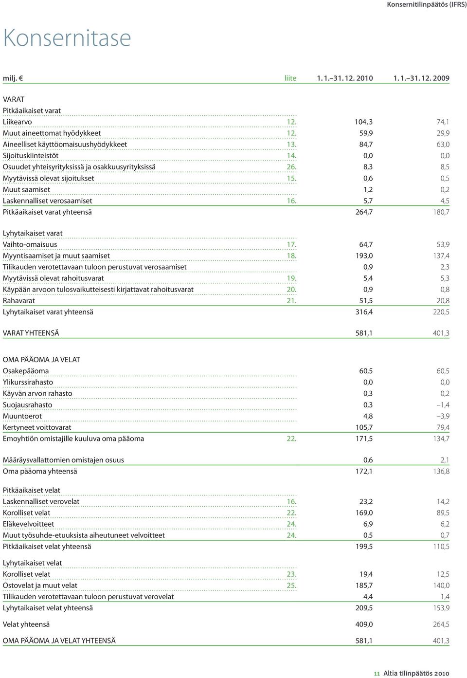 5,7 4,5 Pitkäaikaiset varat yhteensä 264,7 180,7 Lyhytaikaiset varat Vaihto-omaisuus 17. 64,7 53,9 Myyntisaamiset ja muut saamiset 18.