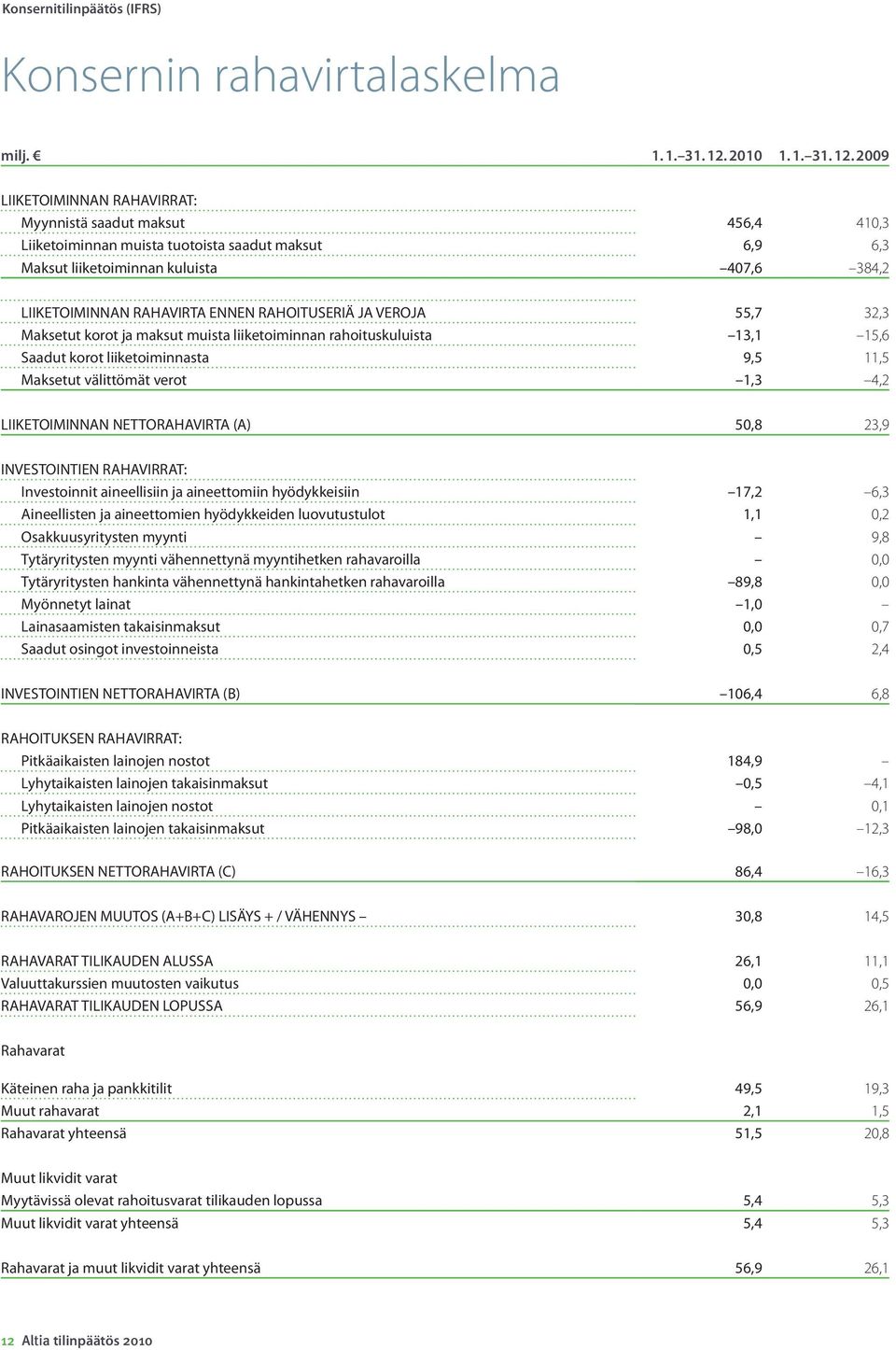 2009 LIIKETOIMINNAN RAHAVIRRAT: Myynnistä saadut maksut 456,4 410,3 Liiketoiminnan muista tuotoista saadut maksut 6,9 6,3 Maksut liiketoiminnan kuluista 407,6 384,2 LIIKETOIMINNAN RAHAVIRTA ENNEN