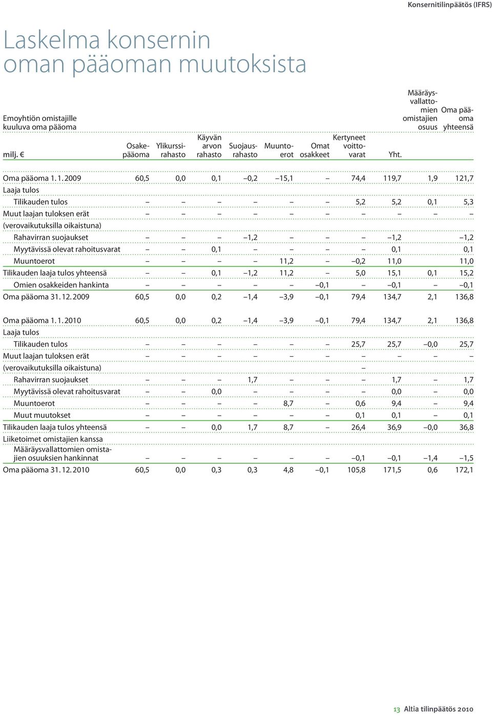 1. 2009 60,5 0,0 0,1 0,2 15,1 74,4 119,7 1,9 121,7 Laaja tulos Tilikauden tulos 5,2 5,2 0,1 5,3 Muut laajan tuloksen erät (verovaikutuksilla oikaistuna) Rahavirran suojaukset 1,2 1,2 1,2 Myytävissä