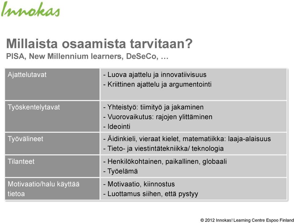 Työskentelytavat Työvälineet Tilanteet Motivaatio/halu käyttää tietoa - Yhteistyö: tiimityö ja jakaminen - Vuorovaikutus: rajojen