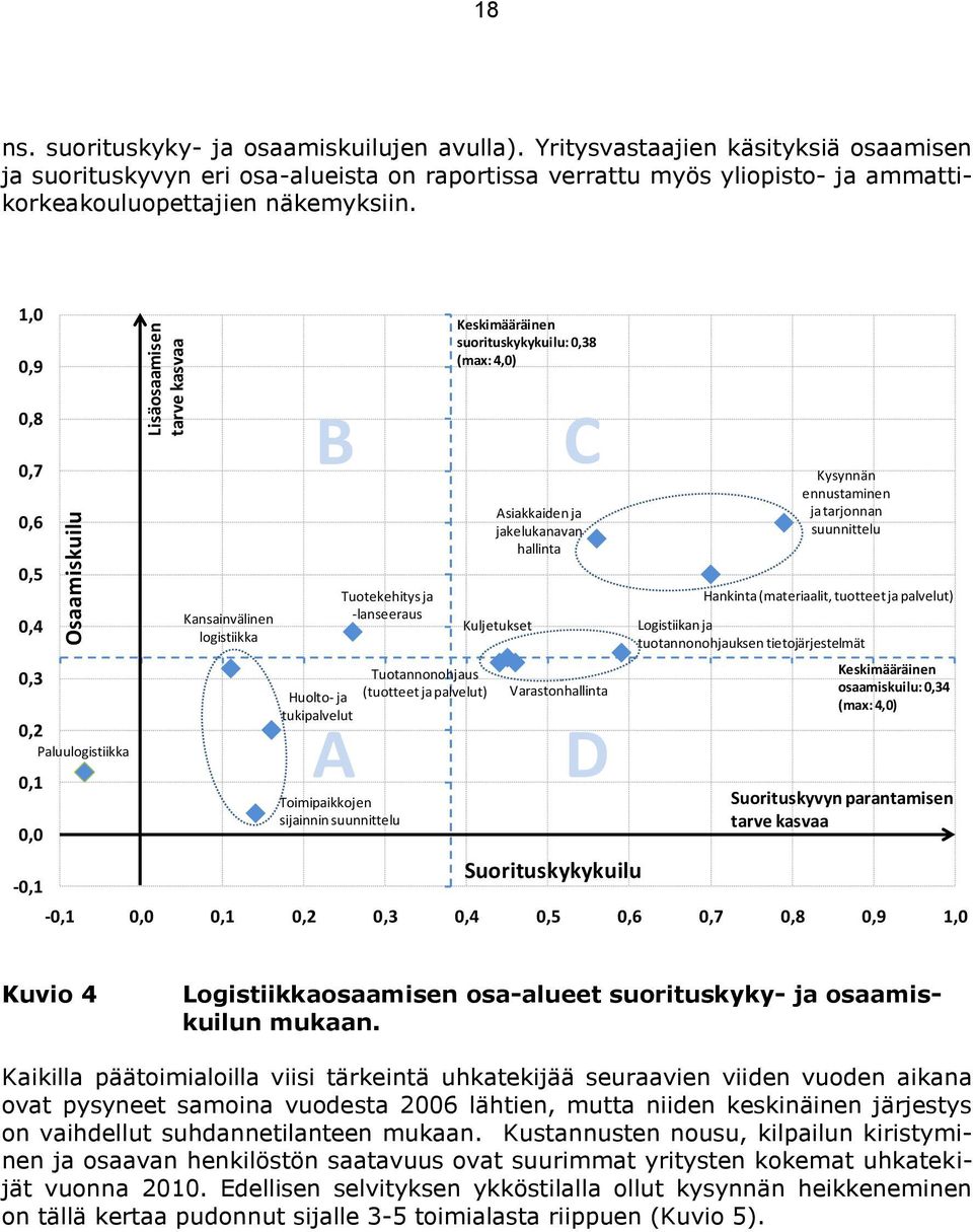 1,0 0,9 0,8 0,7 0,6 0,5 0,4 0,3 0,2 Paluulogistiikka 0,1 0,0-0,1 Kansainvälinen logistiikka B Huolto- ja tukipalvelut A Tuotekehitys ja -lanseeraus Toimipaikkojen sijainnin suunnittelu