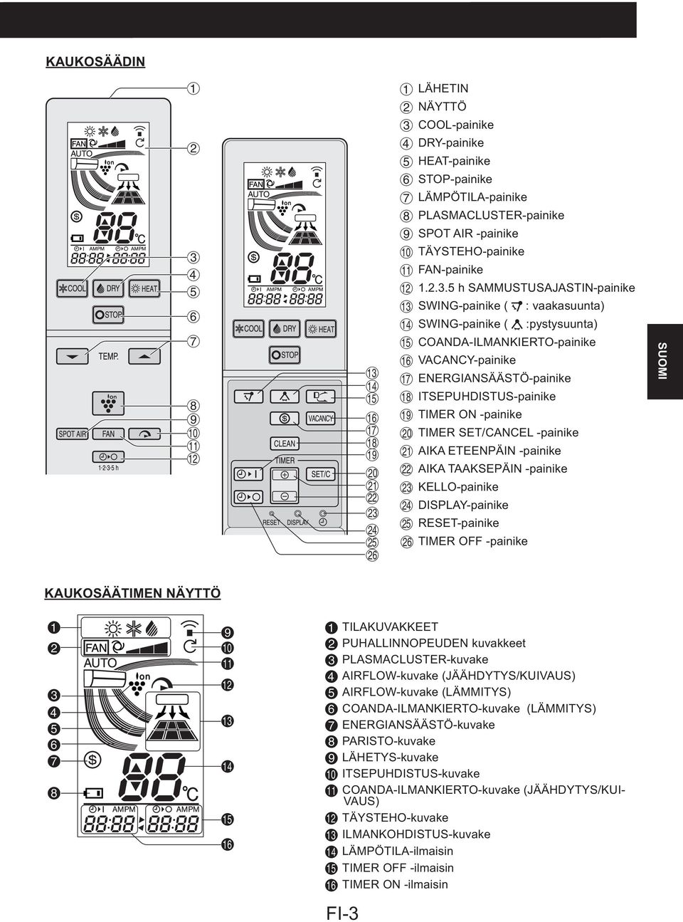 ENERGIANSÄÄSTÖ-painike i ITSEPUHDISTUS-painike o TIMER ON -painike p TIMER SET/CANCEL -painike a AIKA ETEENPÄIN -painike s AIKA TAAKSEPÄIN -painike d KELLO-painike f DISPLAY-painike g RESET-painike h