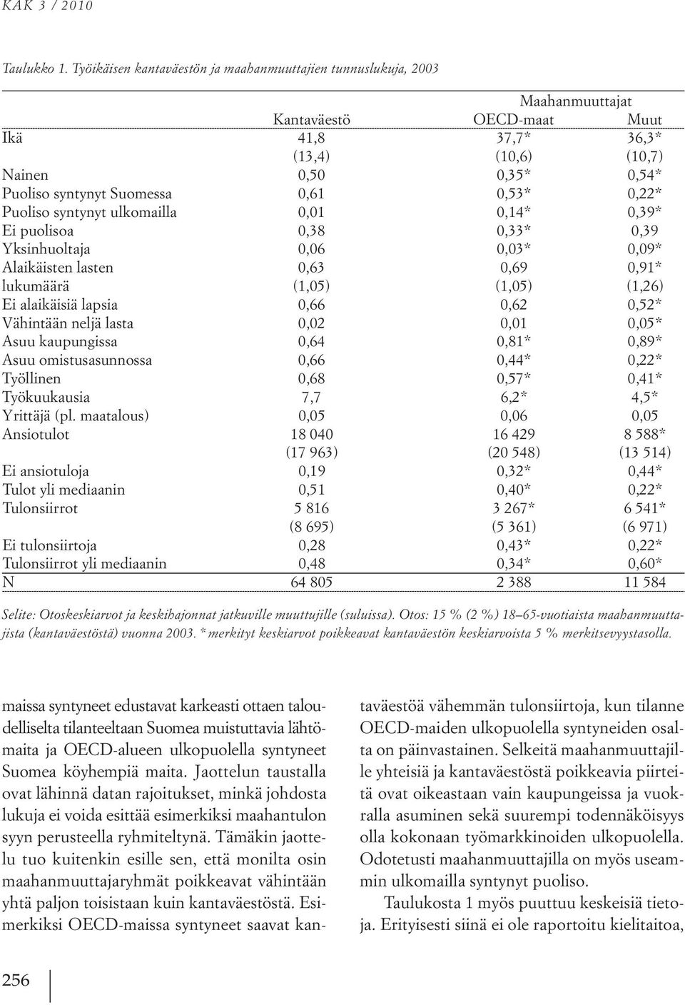 0,61 0,53* 0,22* Puoliso syntynyt ulkomailla 0,01 0,14* 0,39* Ei puolisoa 0,38 0,33* 0,39 Yksinhuoltaja 0,06 0,03* 0,09* Alaikäisten lasten 0,63 0,69 0,91* lukumäärä (1,05) (1,05) (1,26) Ei