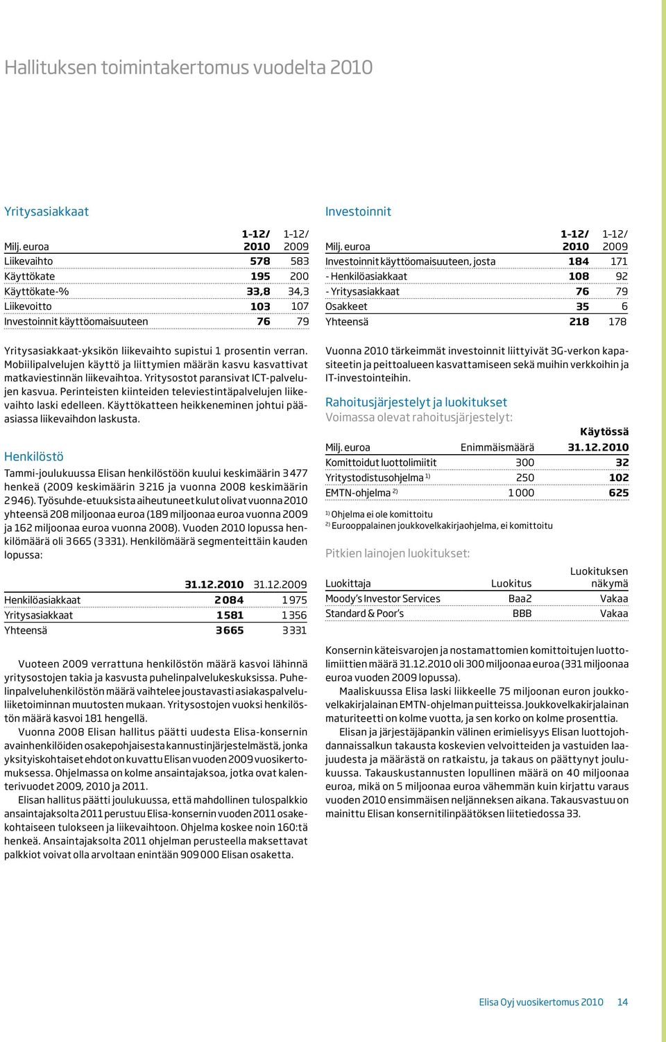 euroa 1 12/ 2010 1 12/ 2009 Investoinnit käyttöomaisuuteen, josta 184 171 - Henkilöasiakkaat 108 92 - Yritysasiakkaat 76 79 Osakkeet 35 6 Yhteensä 218 178 Yritysasiakkaat-yksikön liikevaihto supistui