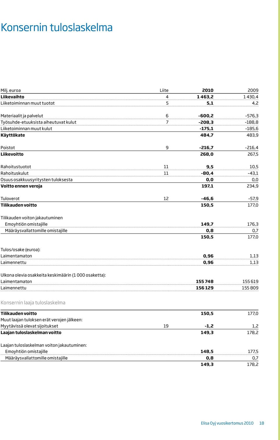 kulut 175,1 185,6 Käyttökate 484,7 483,9 Poistot 9 216,7 216,4 Liikevoitto 268,0 267,5 Rahoitustuotot 11 9,5 10,5 Rahoituskulut 11 80,4 43,1 Osuus osakkuusyritysten tuloksesta 0,0 0,0 Voitto ennen